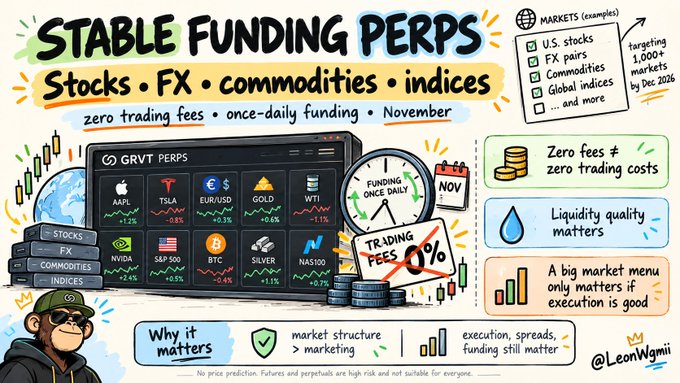 Infographic for GRVT’s “Stable Funding Perps,” highlighting zero trading fees and once-daily funding for stocks, FX, commodities, and indices, with market examples including AAPL, TSLA, EUR/USD, GOLD, WTI, NVDA, SPX500, BTC, SILVER, and NAS100. It emphasizes GRVT 2.0’s “Yield as Margin” concept—letting traders earn funding yield while keeping capital usable as margin—alongside benefits like high liquidity and broad market access.