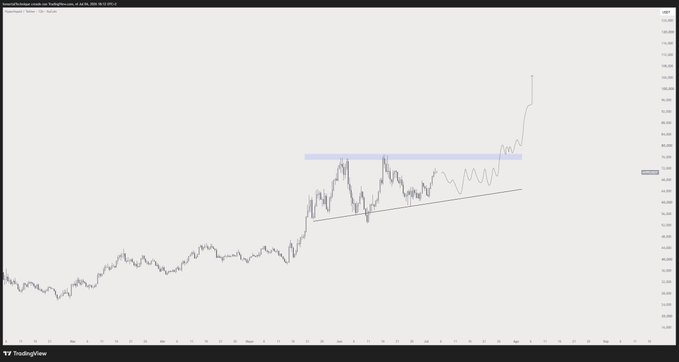 The image shows a TradingView stock chart with a notable blue horizontal resistance zone in the upper portion, after which price has broken out sharply upward on the far right. The caption highlights a breakout above a key supply zone — fitting for an "accumulator" looking to buy the dip in $HYPE before further upside.
