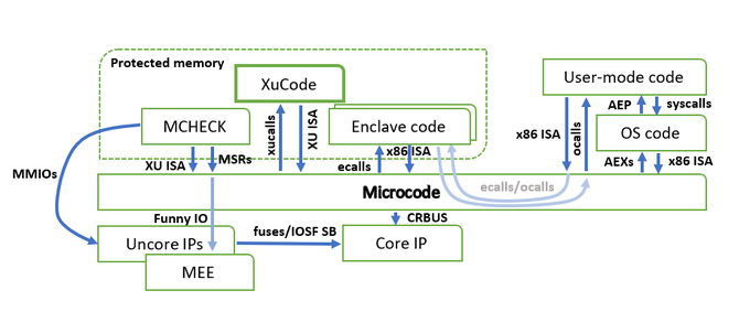 The diagram illustrates a complex CPU architecture showing protected memory components (XuCode, MCHECK, Enclave code) interacting with user-mode code, OS code, microcode, and uncore IPs via x86 ISA, ecalls/ocalls, and various side-band channels. This technical schematic of TEE (Trusted Execution Environment) infrastructure—including MMIOs, MSRs, and CRBUS connections—visually supports the post's claim that TEEs have a sprawling attack surface and trust dependencies, contrasting it with the minimalist integrity guarantees of zkSTARKs.