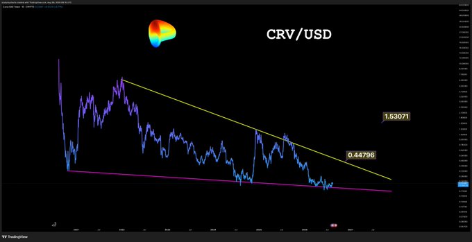 A TradingView chart displays CRV/USD price action within a descending wedge pattern, with price approaching the upper trendline near the 0.44796 resistance level after bouncing from the lower boundary. The highlighted key levels of 1.53071 and 0.44796, combined with the visible tightening wedge formation, support the post's observation of "good momentum" as CRV builds pressure against overhead resistance for a potential breakout.