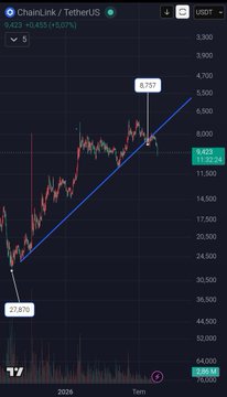 A candlestick chart for the ChainLink / TetherUS (LINKUSDT) trading pair showing a value of 9,423 with +0.45% (+5.07%) and an uptrend line.