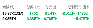 A trading portfolio summary in Chinese showing a balance of $9.37K (5.08 ETH), with total buys of $702 (0.38 ETH), total sells of $1.43K (0.78 ETH), and a total profit of +$10.1K (+1439%, +5.47 ETH).