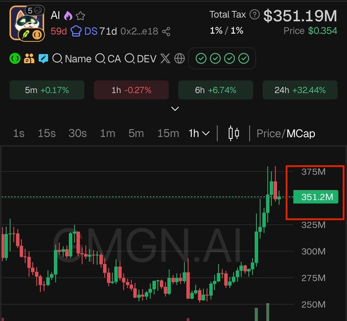 The image shows a cryptocurrency trading chart for the token "AI" ($MGN.AI) with a current price/market cap of $351.19M, displaying a candlestick chart with various timeframes (5m, 1h, 6h, 24h) showing significant gains of +32.44% over 24 hours and +6.74% over 6 hours. This chart relates to the giveaway post by demonstrating the token's recent price surge, likely used to promote engagement and attract participants looking to enter their addresses for the $15 giveaway.