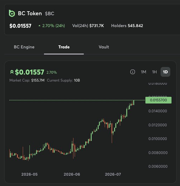 The image shows a chart of BC Token ($BC) reaching a new all-time high of $0.01557, with a market cap of $155.7M and a circulating supply of 10B tokens. The upward trend in the chart visually supports the post's claim of new all-time highs for the token.