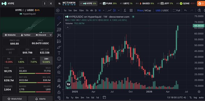 ?"The fact that $HYPE is only at $22B MC is absurd. It is genuinely the most used hyped crypto protocol and each token is only $66???? I wouldn'qe be shocked if we see $1,000 by EOY."