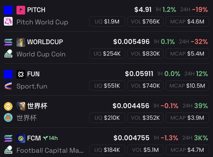 The image depicts a table filled with various cryptocurrencies listed along with their prices. The table provides information about each currency's liquidity as well as its daily price range, including $Pitch alone having more liquid than $WORLDDCUP, $FUN, and FCM tokens combined. The post suggests that the cryptocurrency market is currently experiencing hype and may become increasingly active in the coming days, with prices expected to rise soon.
