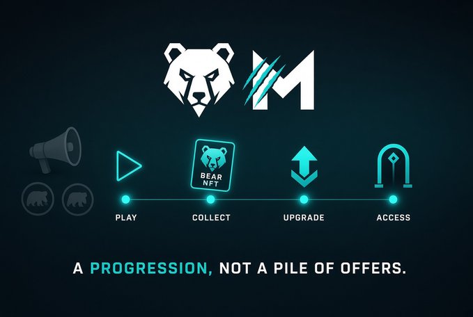 A promotional graphic featuring bear and claw logo designs with a flowchart showing 'PLAY', 'COLLECT', 'UPGRADE', and 'ACCESS' icons, with the tagline 'A PROGRESSION, NOT A PILE OF OFFERS.' and a 'Bear NFT' badge.