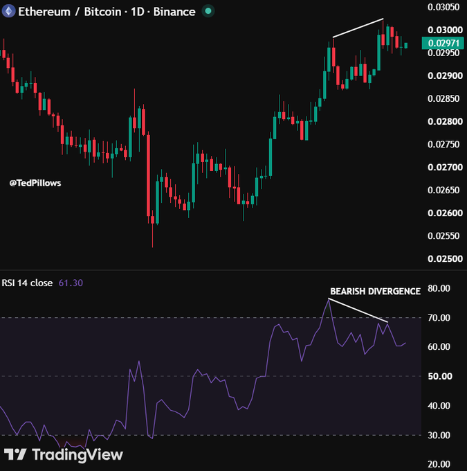 A daily ETH/BTC candlestick chart on Binance shows price making higher highs near 0.03050 while the RSI 14 (61.30) prints a bearish divergence, illustrating the post's point that Ethereum may begin underperforming Bitcoin from this level.