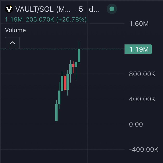 A candlestick chart for VAULT/SOL on a 5-day timeframe showing a +20.78% gain with volume reaching 1.19M.