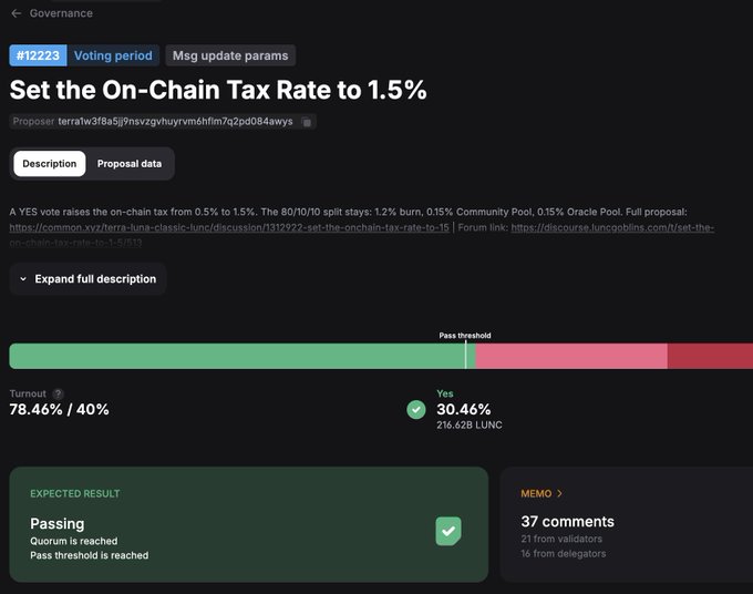 The image shows a Terra Classic governance proposal titled "Set the On-Chain Tax Rate to 1.5%" with "YES" votes currently leading. This proposal aims to increase the fuel tax to 1.5%, supporting the information in the accompanying post.