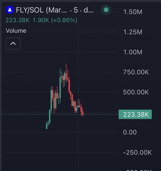 A cryptocurrency chart for the FLY/SOL trading pair showing a price of 223.38K with +0.86% change and a candlestick chart pattern showing a spike and decline.