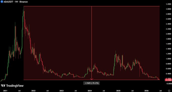 In this image, there is a screenshot of a trading graph related to Bitcoin currency. The graph displays the daily fluctuation in price for Bitcoin over time. The chart shows the value increasing from January through May, then dropping sharply in June before reaching its highest point in July and eventually descending again. The title of the chart reads "Bitcoin trading graph" with information on the price fluctuations. 

The image also includes a caption that says: "Remember Cardano ($ADA)?". It seems to be related to the Bitcoin coin, as Cardano is often considered one of its main proponents. However, the post itself does not provide any details about it or the trading graph.