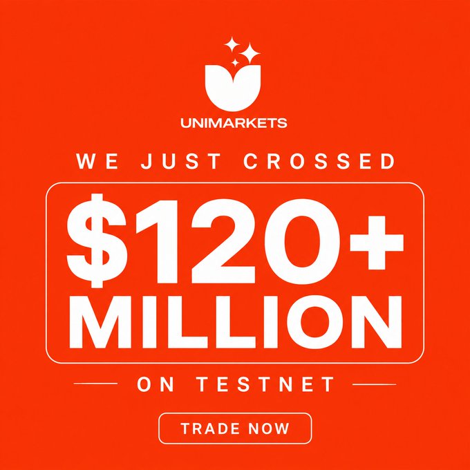 A promotional graphic from UniMarkets featuring a white tulip-like logo with sparkles on an orange background, announcing "WE JUST CROSSED $120+ MILLION ON TESTNET" with a "TRADE NOW" call-to-action button. The bold milestone graphic visually reinforces the post's celebration of surpassing $120M in testnet trades and 24K+ users.
