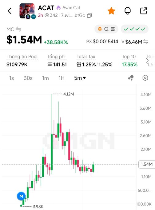 The image shows a trading chart for **$ACAT (Avax Cat)** with a current market cap of **$1.54M** (+38.58%), displaying a candlestick pattern that peaked at an ATH of **4.12M** before pulling back. This visually supports the post's mention of the token pumping to a 4M ATH, highlighting the significant run-up and subsequent retracement in price action.