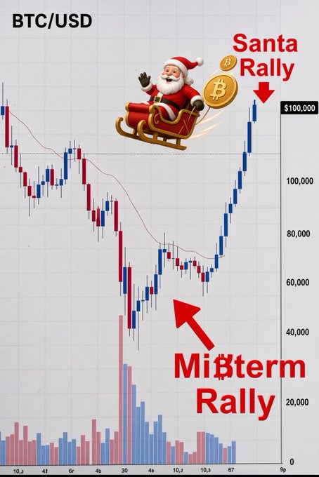 A BTC/USD chart illustrating a 'Santa Rally' reaching $100,000 and a 'Midterm Rally', featuring a graphic of Santa Claus on a sleigh.