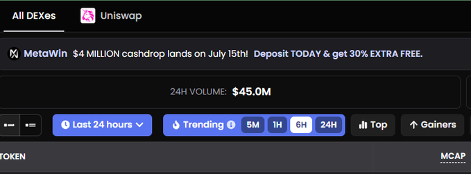 A screenshot of a crypto tracker interface showing 'All DEXs' and 'Uniswap' tabs, with a 'MetaWin: $4 MILLION cashdrop' banner and a 24H Volume of $45.0M.