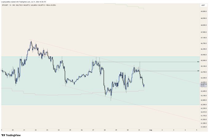 A TradingView chart of BTC/USD on Coinbase from July 19–August, showing Bitcoin's price action with a descending trendline and the 50-day moving average (DMAtb_50) highlighted as the last key support level around $63,800–$64,000, aligning with the post's view that the 50 DMA is the final bullish support before further downside.