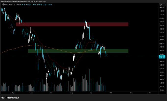 A TradingView chart of the SPDR Gold Shares ETF ($GLD) shows price failing to hold local support near $390, with the recent candle dropping to $389.96 against the 10-day MA of $391.96 and 50-day MA of $392.07. The chart displays two highlighted horizontal zones—a red resistance band around $420-$430 and a green support band near $390—visually confirming the post's observation.