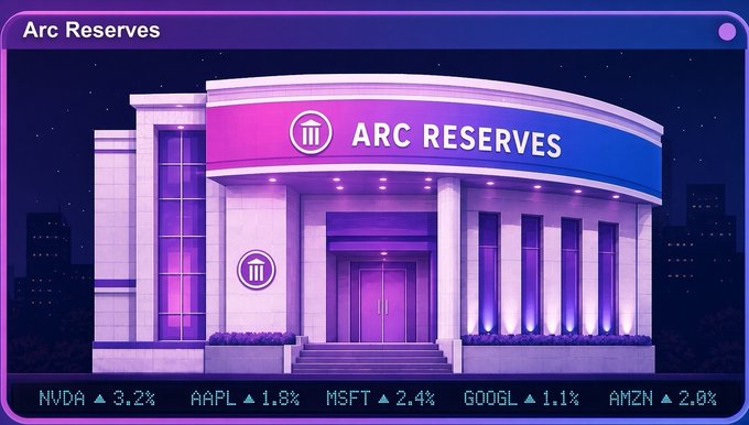 A digital illustration of a building labeled 'ARC RESERVES' with a stock ticker at the bottom showing gains for NVDA (3.2%), AAPL (1.3%), MSFT (2.4%), GOOGL (1.1%), and AMZN (2.0%).