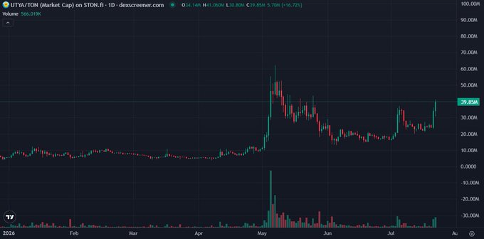 A daily candlestick chart of $UTYA/TON market cap on STON.fi shows the token's value rising from around $20M in late July to a peak near $39.8M, with a notable volume spike in May when it first surged past $60M. The recent climb aligns with the post's mention of $UTYA briefly breaking the $40M market cap mark following streams by Giooton, plugontele, fragontele, and telegrammer.