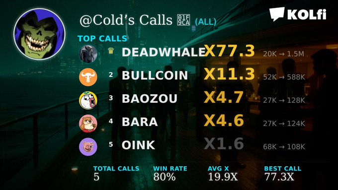 A graphic from KOLfi showcasing "@Cold's Calls" top 5 memecoin calls, led by DEADWHALE with a 77.3X gain (20K → 1.5M), followed by BULLCOIN X11.3, BAOZOU X4.7, BARA X4.6, and OINK X1.6, with an 80% win rate and 19.9X average—visually reinforcing the post's message that quality-focused, selective calls outperform the high-volume, low-success approach of other callers.