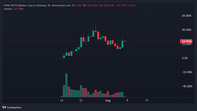 A TradingView chart displays $PONS/WETH market cap on Uniswap (Dec/D1) at $23.91M, showing a recent peak around $40M followed by a pullback, with the post referencing a potential Robinhood listing as a catalyst for further upside based on $CASHCAT's prior 2.65x rally post-listing.