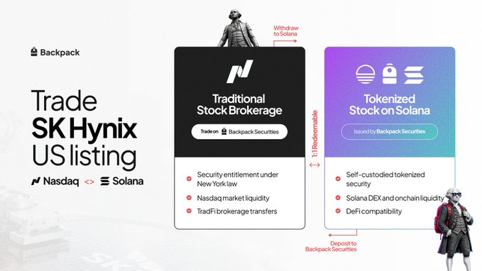 Backpack exchange graphic titled 'Trade SK Hynix US listing' comparing Traditional Stock Brokerage on Nasdaq versus Tokenized Stock on Solana, illustrating withdrawal and deposit flows.
