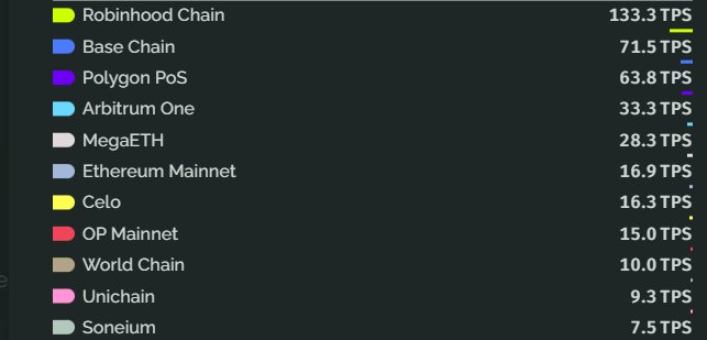 The image shows a ranking of blockchain networks by transactions per second (TPS), with Robinhood Chain leading at 133.3 TPS, followed by Base Chain (71.5 TPS), Polygon PoS (63.8 TPS), and notable inclusion of MegaETH at 28.3 TPS, highlighting Ethereum's expanding L2 ecosystem that underpins the post's argument about ETH's growing financial significance.