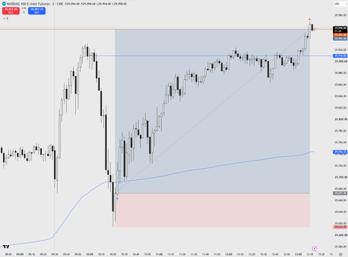 A NASDAQ 100 E-mini Futures 2-minute chart shows price action breaking above a key resistance level around 29,930, with the red arrow at the top indicating a potential reversal point—aligning with the caption's suggestion that lower timeframe trading opportunities remain available despite the setup.