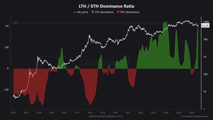 The image is a chart titled "LTH / STH Dominance Ratio" from CryptoQuant (tweet dated 2014), showing Bitcoin's price (BTC) plotted alongside the long-term holder (green) and short-term holder (red) dominance ratio from 2012 to 2026, with BTC reaching 62.2K. The chart visually supports the claim by highlighting recent spikes in LTH dominance, reflecting increased accumulation by long-term holders.