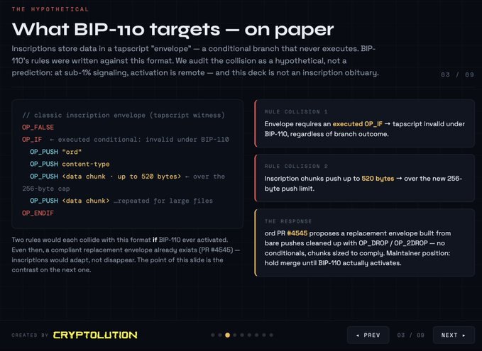 Cryptolution slide titled 'What BIP-110 targets — on paper' analyzing hypothetical collision between inscription envelope formats and BIP-110 rules, referencing PR #4545.