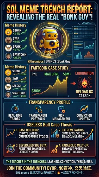 A neon-styled 'SOL MEME TRENCH REPORT' infographic by @theunicps revealing the 'Bonk Guy,' featuring meme coins like $BONK (+3.4%), $WIF (+5.6%), $FLOKI (+4.7%), and $FARTCOIN (+23.3%), with a Fartcoin case study showing a rally from $300K to an $8M+ max uPNL before a liquidation event.
