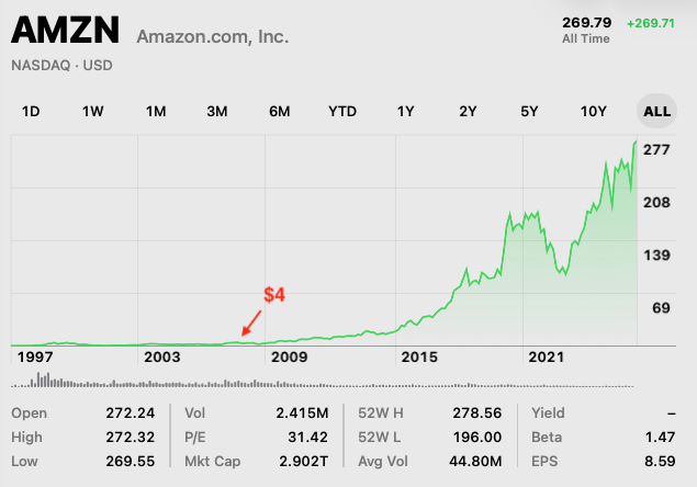 In the image, there's a chart showing the price of Amazon stock going up over time, from $4 in 1997 to today at around $38. The upward trajectory indicates that Amazon has been a good investment for many years. However, the price is currently falling as the chart shows only $4 ten years ago, which means it's already lost its initial gain and might not recover immediately. The post seems to be discussing this downward trend in stock value, offering insights on what investors can learn from analyzing Amazon stock data over time.