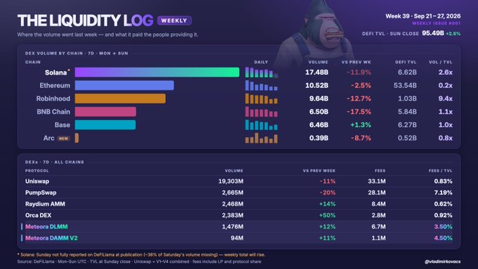 A chart titled 'THE LIQUIDITY LOG WEEKLY' (Week 30, Sep 21-27, 2026) shows DEX volume by chain and protocol, with Solana leading at 17.48B, and Uniswap the top protocol at 19.303M.