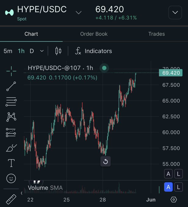 The image shows a chart of stock prices, with a black background displaying various lines representing different stocks. A red line stands out among the other lines, indicating a specific stock's performance. The text "HYPE/USDC" can be seen in the image as well.
