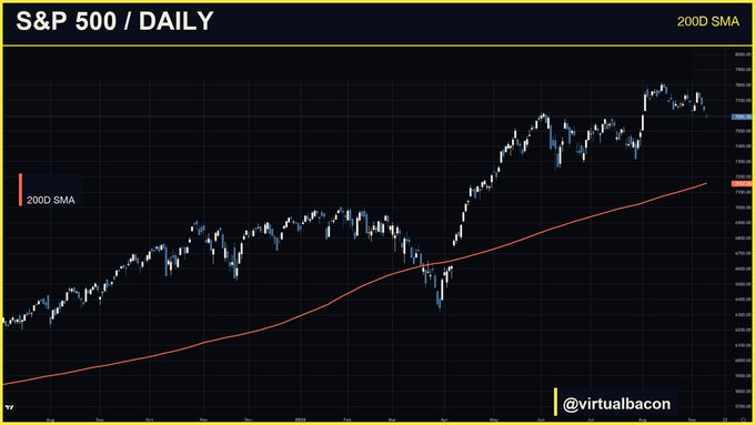 A daily candlestick chart of the S&P 500 with its 200-day simple moving average (SMA) plotted as an orange line around the 7,000-7,200 range, showing current price action still well above the long-term trend line. The visual reinforces the post's point that despite recent four-day declines, the index has not yet reached the 200D SMA near 7,157, the level that would signal deeper risk-off sentiment potentially dragging bitcoin lower.