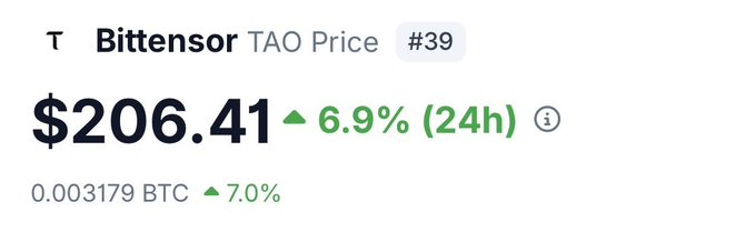 The image displays the current Bittensor ($TAO) price at $206.41, showing a 6.9% increase in 24 hours and a 7.0% gain against Bitcoin (0.003179 BTC), which supports the post's bullish claim about TAO's recent upward momentum and growing strength relative to BTC within the dTAO ecosystem.