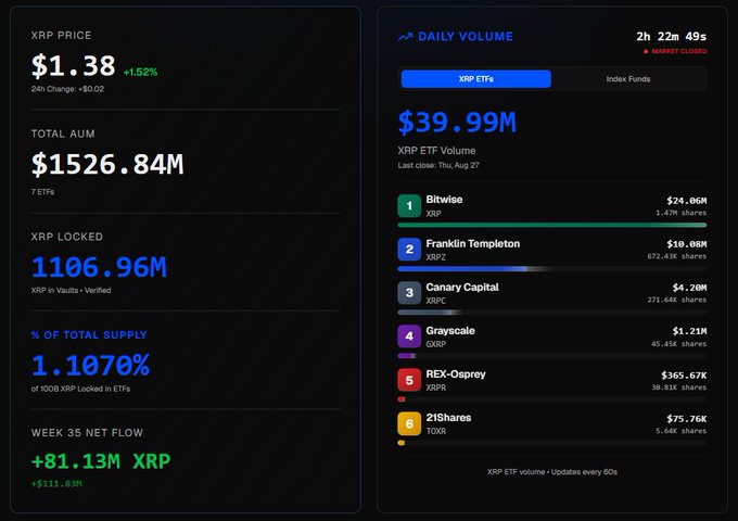 A dashboard showing XRP market metrics including a current price of $1.38 (+1.52%), Total AUM of $1,526.84M across 7 ETFs, 1,106.96M XRP locked (1.107% of total supply), and Week 35 net flow of +81.13M XRP ($111.83M), alongside daily ETF volume data of $39.99M led by Bitwise ($24.06B), Franklin Templeton ($10.08B), and Canary Capital ($4.20M). The figures visually confirm the post's claim that XRP ETFs attracted over $111M in Week 35, with holdings now exceeding 1.10 billion XRP and AUM surpassing $1.52 billion.