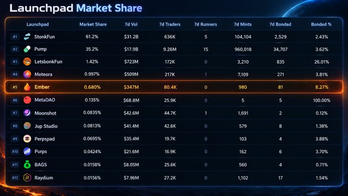 A dashboard showing 'Launchpad Market Share' data with StonFun (61.2%), Pump (35.2%), LetsbonkFun, Meteora, Ember (0.680%), MetaDAO, Moonshot, Jup Studio, Perpspad, Purps, BAGS, and Raydium, highlighting Ember's 8.27% bonded percentage.
