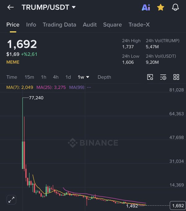The image shows an iPhone screen displaying information about a stock chart of the Trump Coin. The Trump Coin has dropped by almost two-thirds since its initial value of $1,972 was reached. This downward trend might indicate that the coin is not as popular or sought after by investors, possibly because it's still relatively new and not yet well-known to everyone.