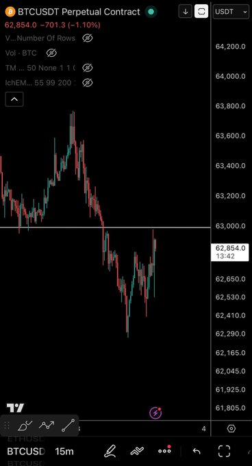 A TradingView candlestick chart for the BTCUSDT Perpetual Contract shows Bitcoin trading at $62,854.00, down 1.10%, with red and green candles on a 15-minute timeframe.
