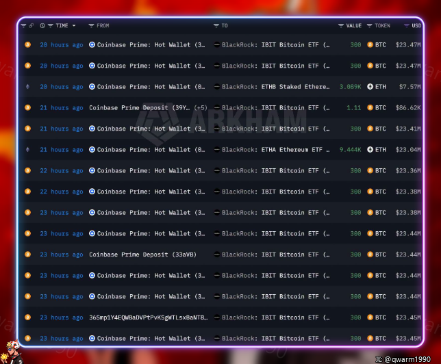 A cryptocurrency transaction history table showing multiple transfers from Coinbase Prime: Hot Wallet to BlackRock: IBIT Bitcoin ETF (300 BTC, ~$23.47M) and ETHA Ethereum ETF, with a watermark reading 'MARKHAM'.