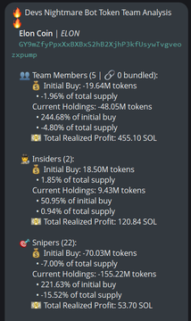A Devs Nightmare Bot analysis of ELON coin (CA: GY9mZfyPpxXxBXBxS2hB2XjhP3kfUsywTvgveozxpump) shows 455.10 SOL in realized profit across 7 team members (19.64% of supply) and 22 snipers (15.50% of supply), with no insiders detected—supporting the post's claim that the token lacks significant insider or sniper concentration.