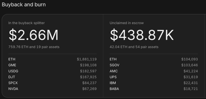 A financial dashboard displays 'Buyback and burn' totals of $2.66M in the buyback splitter and $438.87K unclaimed in escrow, listing tickers like ETH, GME, USDG, DJT, SPCX, NVDA, SGOV, AMC, UPS, IBM, and BABA.