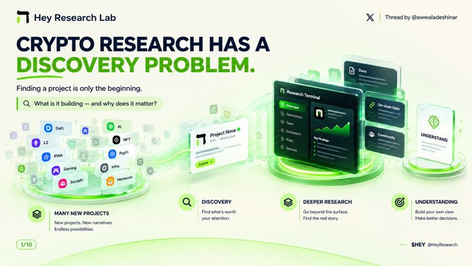 A Hey Research Lab graphic titled 'CRYPTO RESEARCH HAS A DISCOVERY PROBLEM,' highlighting the journey from project discovery to deeper research and understanding, tagged 'Thread by @awwaladeshina'.