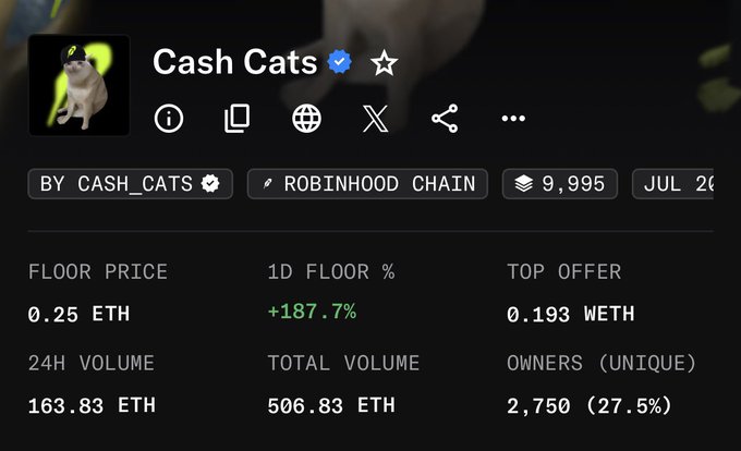 The image shows an NFT collection statistics page for "Cash Cats" on the Robinhood Chain, displaying key metrics including a floor price of 0.25 ETH, a +187.7% 1-day floor percentage increase, 163.83 ETH in 24H volume, and 2,750 unique owners (27.5%). 

The dramatic 187.7% surge in floor value aligns with the "diamond hands" sentiment, suggesting holders are refusing to sell despite the rapid price increase—a bullish signal of strong conviction among the Cash Cats community.