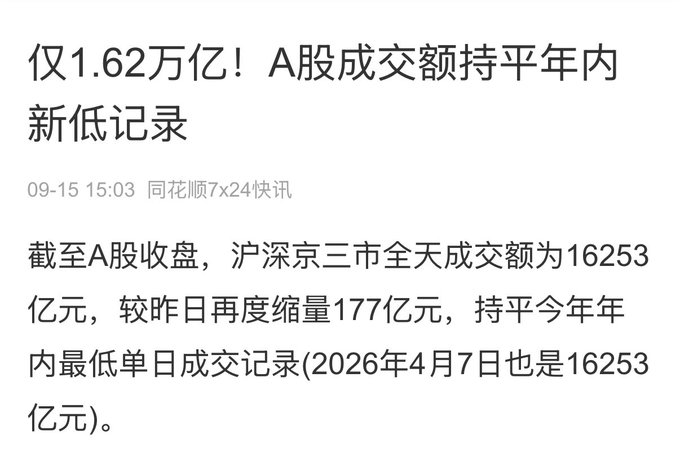 A Chinese news article headline stating '仅1.62万亿！A股成交额持平年内新低记录' (Only 1.62 trillion! A-share trading volume ties the year's lowest record), discussing Shanghai, Shenzhen, and Beijing stock exchanges with a volume of 16,253 billion yuan.