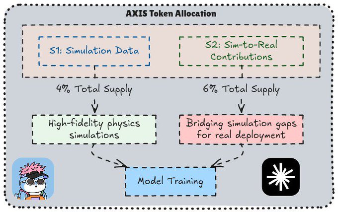 A diagram titled 'AXIS Token Allocation' showing 4% for 'S1: Simulation Data' and 6% for 'S2: Sim-to-Real Contributions', both contributing to 'Model Training' for high-fidelity physics simulations and bridging simulation gaps.