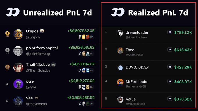 The screenshot displays two leaderboard rankings: the "Unrealized PnL 7d" featuring top wallets like Unipcs (+$9,807,532.05) and point farm capital (+$8,626,516.62), and the "Realized PnL 7d" where the highest earner, dreamloader, made only $799.12K. This visual contrast supports the post's argument that promotional hype around massive gains is misleading, as no traders have actually realized $1M+ in profits in the past 7 days—unrealized paper gains vastly outpace actual realized returns.