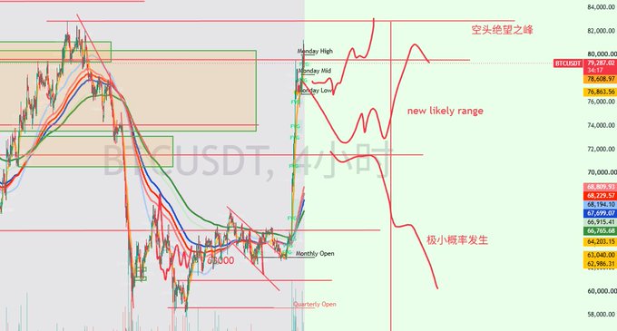 A BTCUSDT chart highlighting key levels at 82,000 (peak short squeeze zone), 71,500 (major support), and 78,863 (current price), with annotations marking Monday's high, weekly/mid resistance, and a projected "new likely range" following the recent breakout past the ascending triangle pattern.